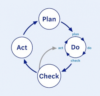 plan, do, act, check